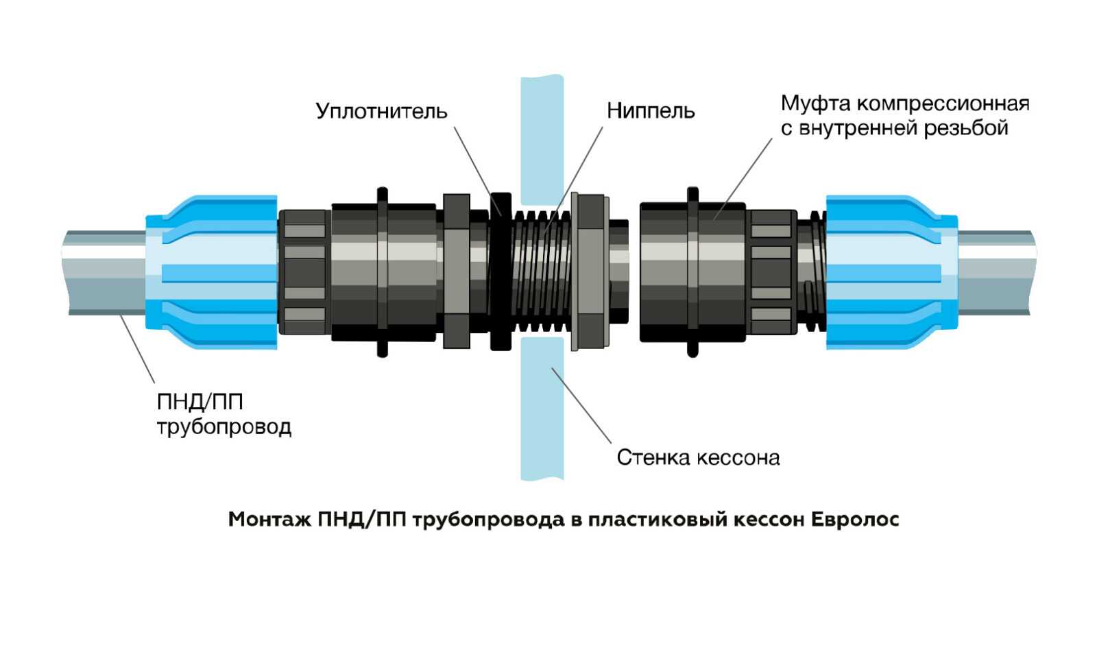 Схема соединения пластиковых труб с помощью муфты